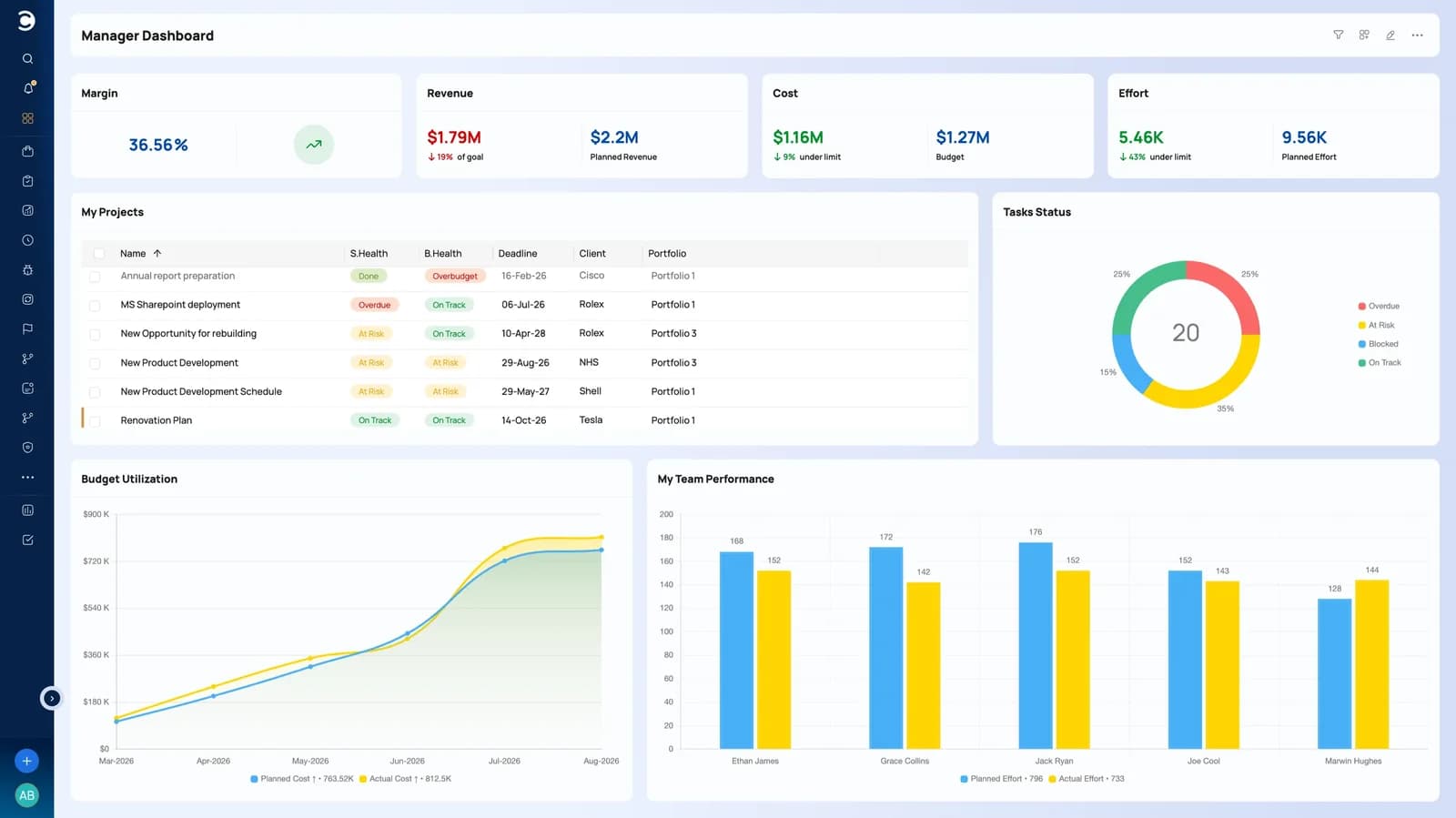 Celoxis manager dashboard showing portfolio health, schedule and budget