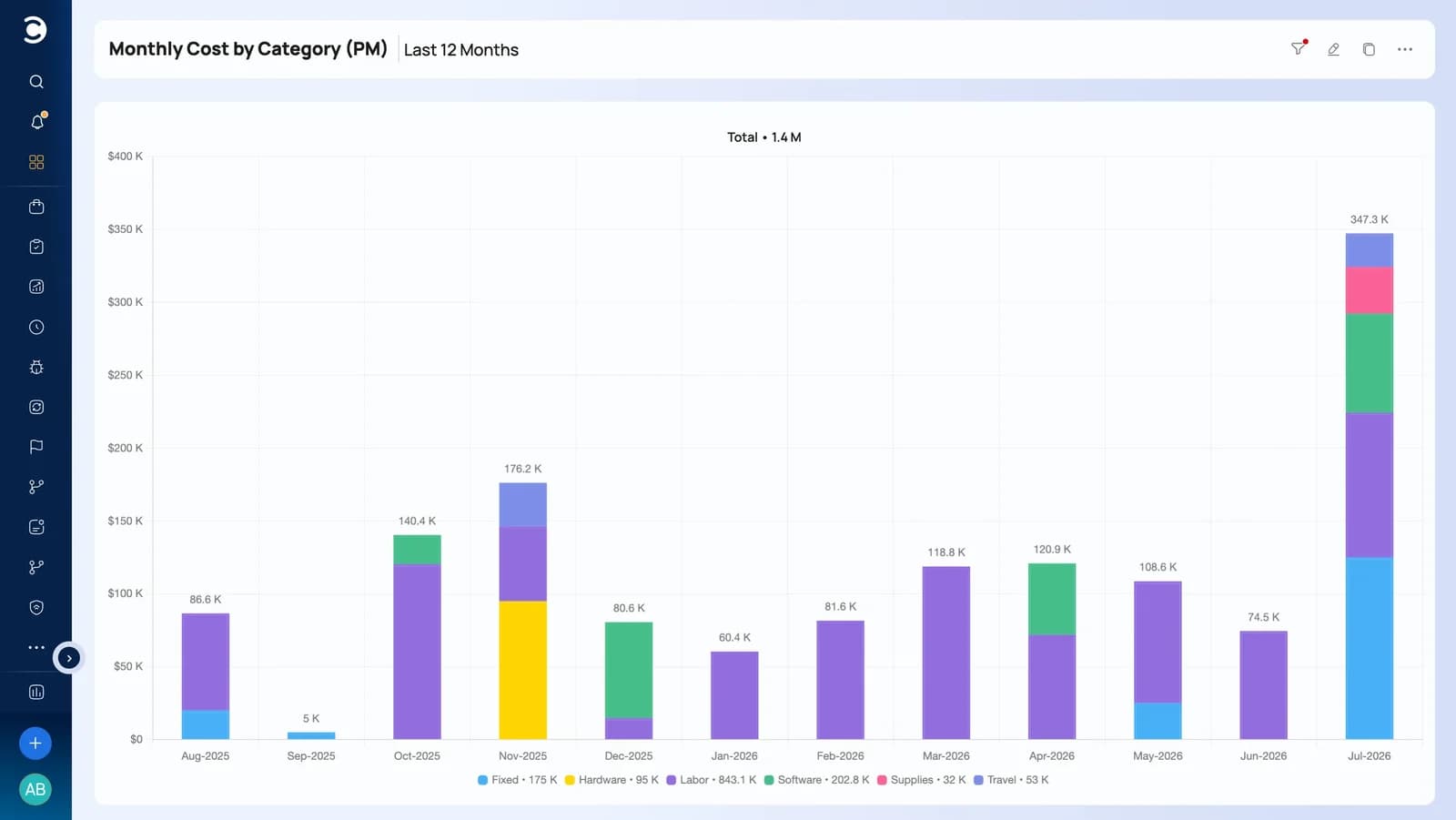 Celoxis cost-by-category chart